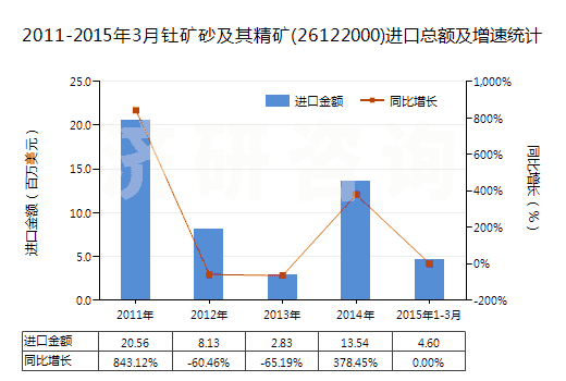 2011-2015年3月釷礦砂及其精礦(26122000)進口總額及增速統(tǒng)計